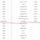 [대회-참가] 마스터즈 4차전 음성 투어 참가 (19년6월1일) 이미지