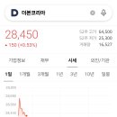 더본 코리아 주가 근황 이미지