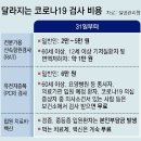 오미크론 대확산＜2630＞검사비 최대 6만원 이미지