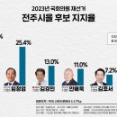 [전주을 재선거 여론조사] 진보당 강성희 29.1%, 무소속 임정엽 25.4% ‘접전’ 이미지