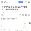 전국 아파트 신고가 역대 최저 '공격적 투자심리 위축' 이미지