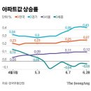 지난해 집값 상승 1위 세종시의 반전…6개월 만에 1억↓ 이미지