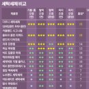 한국소비자원 피셜 액체 세탁세제 랭킹 이미지