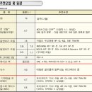 현대/기아 자동차의 냉각수 이미지