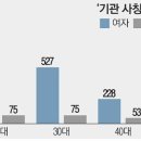 [매일경제] `보이스피싱` 노인이 취약? 2030女 훨씬 많다 이미지