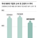 이럴려고 '노란봉투법' 했나... 기업들 외주인력 8.2% 줄였다 이미지