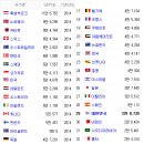 서울 부자레슨 1주차) 신흥국의 개념과 전세계 국민소득(GDP) 순위 이미지