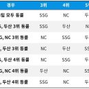 NC가 3위 했으면 하는 우정잉을 위한 경우의 수 정리 이미지