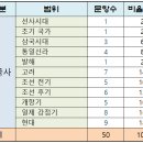 부산청과 31번 | [공지] 제70회 한국사능력검정시험 심화편 출제범위와 문제풀이 ①