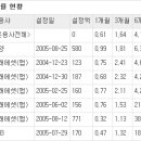 특급리포트/부동산 간접투자 시장 '흐림' - 2008년 전망⑨부동산펀드ㆍ리츠, 금리인상 추세로 투자매력 저하 이미지