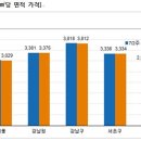 강남 재건축 하락세 무섭네 이미지