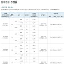 인천 가좌동에 두산위브라고 청약넣었는데.. 이미지