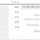 (주)디와이씨 이미지