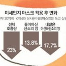 미세먼지 마스크에 숨겨진 과학 정전기 활용해 포집…재사용 바람직하지 않아 이미지