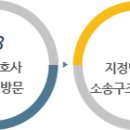 공짜로 개인회생.파산신청을 할 수 있습니다! 물론 부자는 안됩니다~~ 이미지