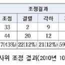 공동주택 하자심사·분쟁조정위원회 조정현황 이미지