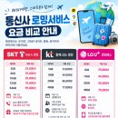 해외에서 로밍 66000원에 12GB줘서 빡쳤는데 이미지