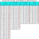 2회피트시험 직후 맞은갯수 별 메가, 프라임 예상표준점수 및 실제결과 표준점수 이미지