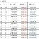 광주광역시 32평 신축 아파트 분양가 근황 이미지