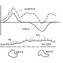 1강 보정이상관련 질문 이미지