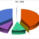 [공공데이터] 고용노동부 사회적기업 인증 취소 및 반납 현황