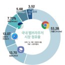 컴퓨터 브라우저 크롬(Chrome) 엣지(Edge)의 차이와 웹사이트, 앱, 엔진, 대화형 AI 이미지