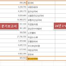 하이브 접대비 18억도 경악인데 광고비 55억은 뭐냐 대체 뭘 광고하는거임..? 이미지