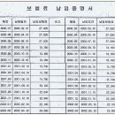 곡식준비와 생존에 필요한 모든 생필품 품목 구비(추가) 이미지