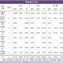 10대 그룹 총수 보수 총액과 '겸직'은 바람직한가? 이미지