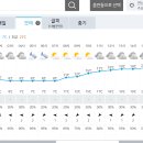 Re: 2024년 4월 6일(토) "월출산(영암)" 일기 예보 (4월4일 기준) 이미지