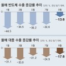 그냥 심심해서요. (24478) 3분기 수출 10% 감소 이미지