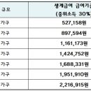 기초생활수급자 생계급여(지원금, 소득인정액 알아보기) 이미지