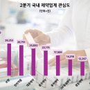 메디앤리서치 | 종근당 올 2분기에도 11개 제약사 중 가장 높은 소비자 관심도 기록