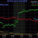 ●금시세 전망-"금값, 1500弗 쉽게 넘을 것" 이미지