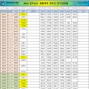 제35회 전라남도생활체육 대축전 참가명단 이미지