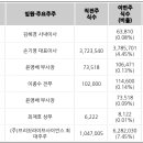 브리짓라이프사이언스주