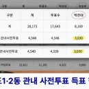 3030표 대 1440표, 인천 송도 '쌍둥이 득표수'에 선관위 신뢰 또 추락 이미지