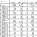 산청 함양 읍면별 인구 (2014년 1월말기준) 이미지