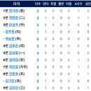 [퓨처스리그][라인업]4월7일 한화이글스2군 vs LG2군 1:0 「2연승」(경기기록 포함) 이미지