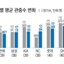 프로야구 구단별 평균 관중수 변화.jpg 이미지