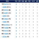 5월23일 기아 vs 한화이글스 13:8「 5연패」 (배영수선수 3.1이닝7자1비자점&이성열선수 솔로포 로사리오 3점포+희플1+1타점적시타 송광민 장민석선수 각 1타점) 이미지