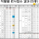 2024년도 제1회 인천광역시 지방공무원 임용시험 원서접수 결과(최종) 이미지