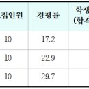 가천대 운동재활학과 3개학년도 입결(교과, 종합, 논술, 정시) 이미지