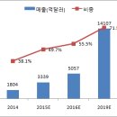 중국 '즈상'의 등장으로 웨이상의 봄날 다시 오나 이미지