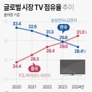 TV 출하량 한국 추월한 중국 이미지