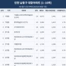 남동아파트 이미지