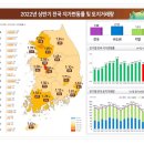 2022년 상반기 전국 지가변동률 및 토지거래량 이미지