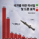 사우디 속여서 미사일 팔았던 한국 이미지