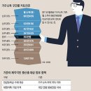 은퇴, 한국의 실정과 미국 통계...이해할 수 없는 수치들과 언급들 이미지