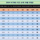 2024 KTBO 정규리그 순위 (09월22일) 이미지